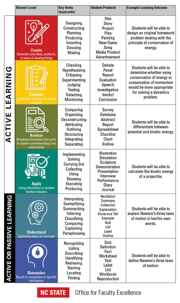 Bloom's Taxonomy of Learning