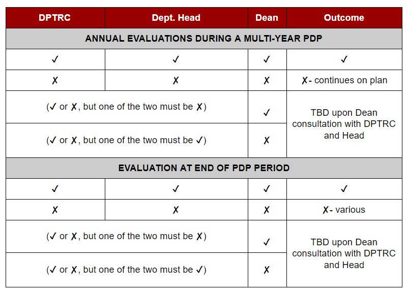 Table on Annual Evaluation of Faculty on Professional Development Plans - see link to Google Docs version of the table below the image.