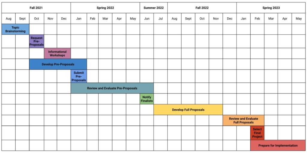 Timeline for QEP development process